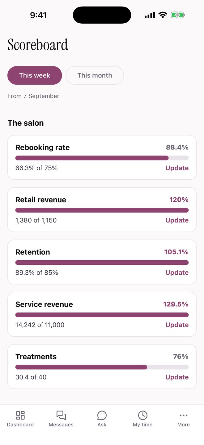 Salon HQ scoreboard — this week's rebooking, retail, retention, service revenue and treatments against target