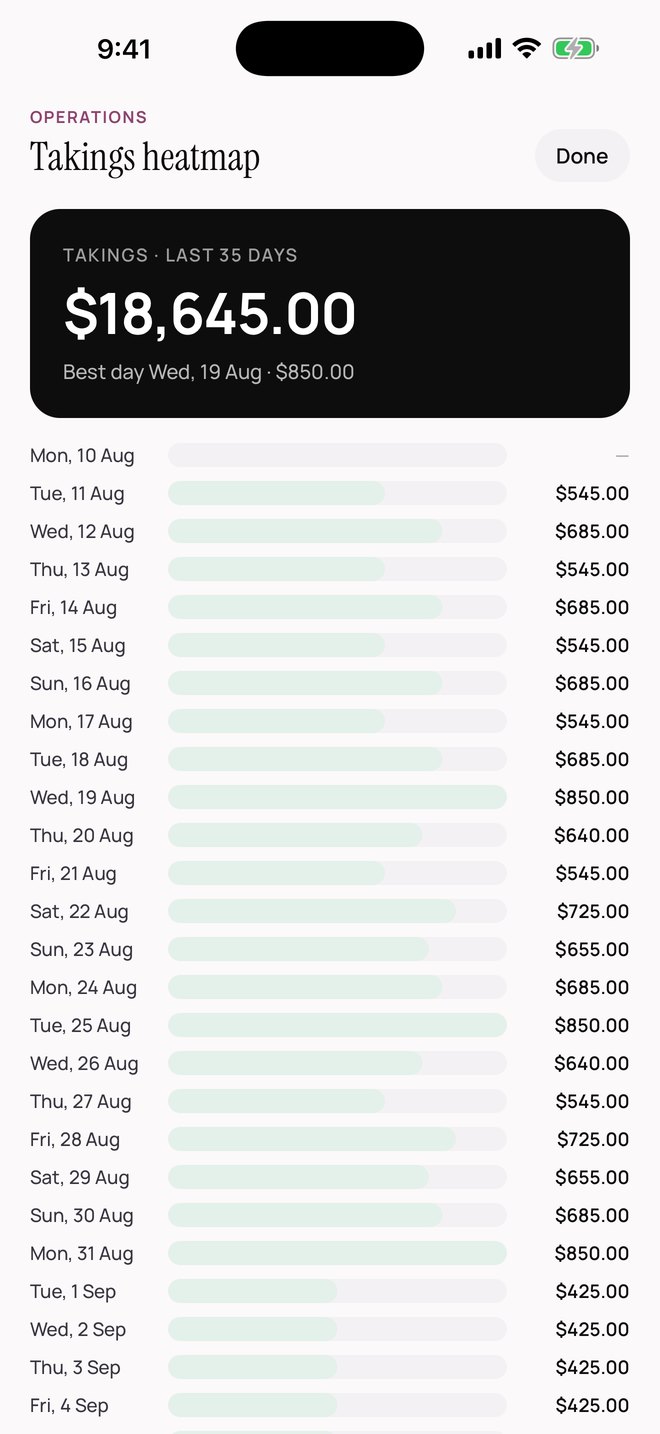SalonOS — Daily takings for the last 35 days, 18,645 dollars in total, with the best day called out.